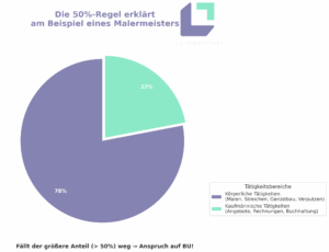 Wann ist man eigentlich berufsunfähig? – Ein Praxisbeispiel, das überrascht